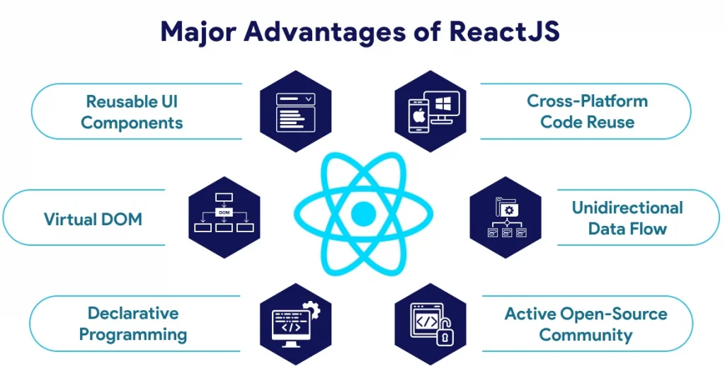ReactJs Development Service Advantages e1717146539199 | ReactJS Development Services IGNEK is ReactJS Development Company and it provide all the mentioned Advantages in development