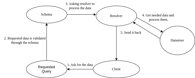 graphql workflow | GraphQL with Spring Boot graphql workflow | GraphQL with Spring Boot