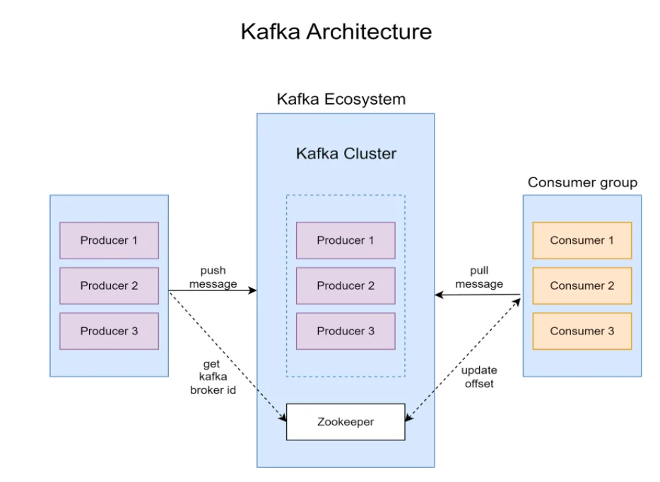 kafka architecture | Apache Kafka Case Studies: Pros and cons Apache Kafka workflow