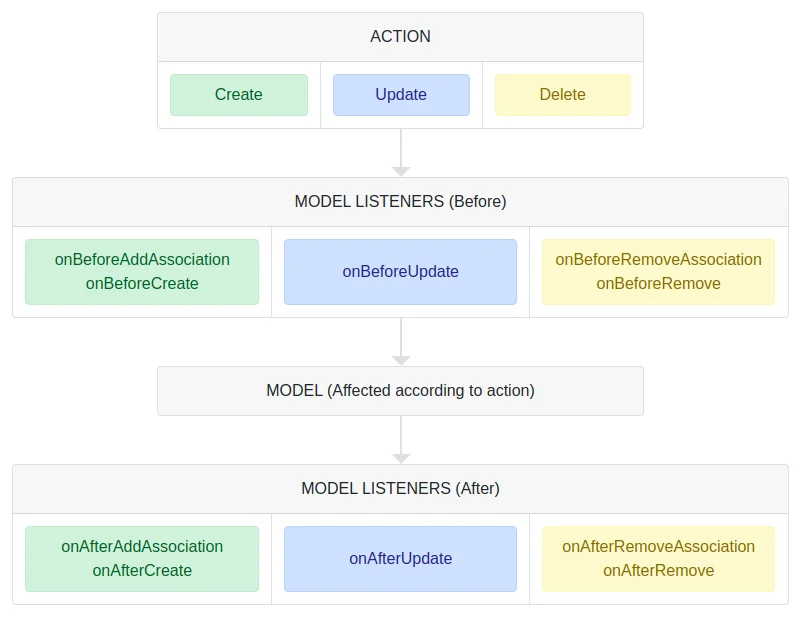 Custom model listener creation steps | How to create Model Listeners in Liferay? Custom model listener creation steps