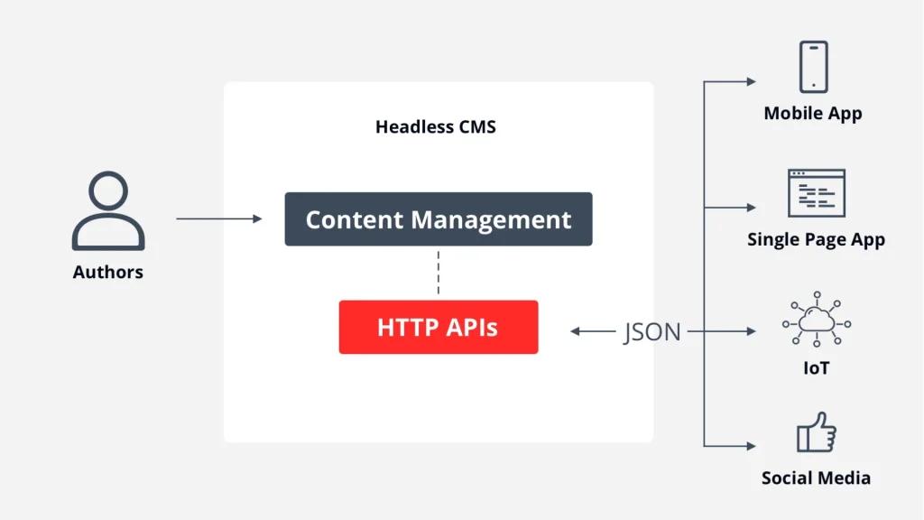 content management structure headless cms architecture | Liferay as a Headless CMS content management structure headless cms architecture | Liferay as a Headless CMS
