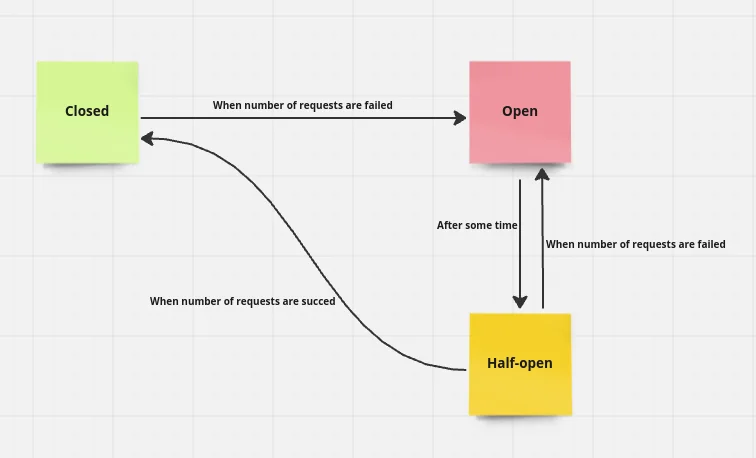 circuit breaker state workflow | Building Resilient Spring Boot Microservices with Circuit Breaker Patterns using Resilience4j Circuit Breaker pattern