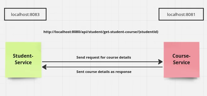 microservices scenario | Building Resilient Spring Boot Microservices with Circuit Breaker Patterns using Resilience4j microservices_scenario