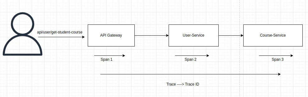 Distributed tracing workflow | Distributed Tracing in Microservices With Spring boot 3.0 Distributed tracing workflow