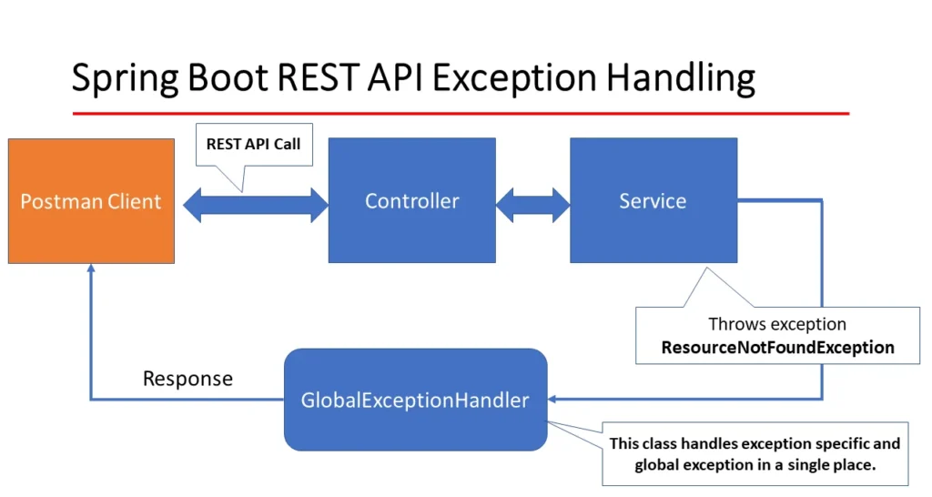 Global Exception Resource not found | Centralized Exception Handling in Spring Boot Global Exception Resource not found