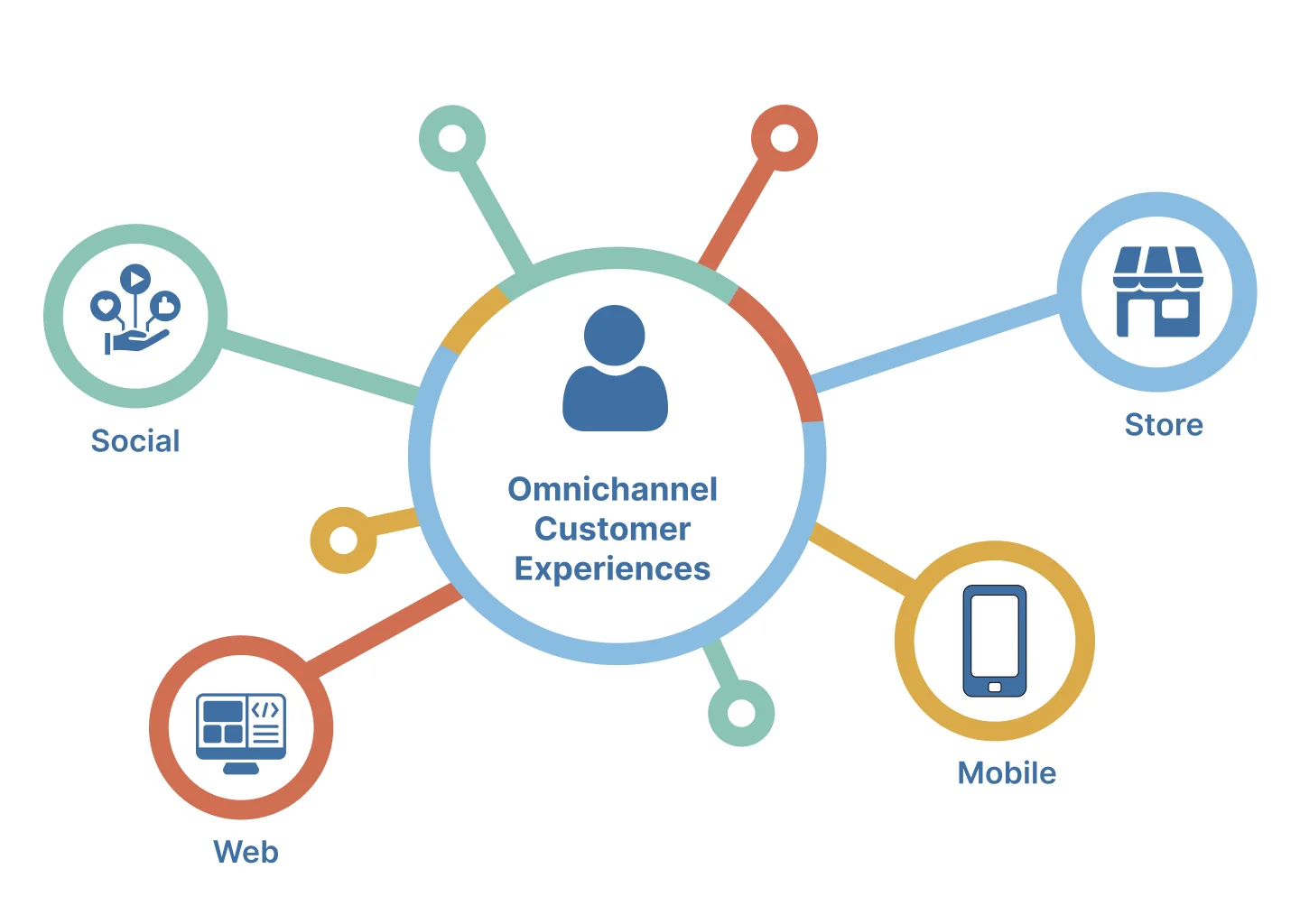 Omnichannel Customer | Transform Customer Experiences with Liferay DXP's Advanced Capabilities Omnichannel Customer Experiences