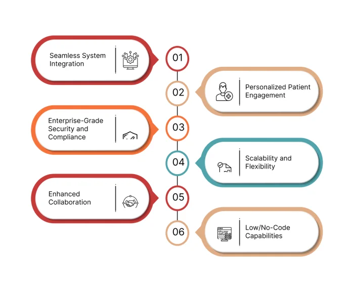 Benifits of Liferay for Healthcare 2 | Solving Healthcare Challenges Through Liferay DXP’s Capabilities Benifits of Liferay for Healthcare (2)