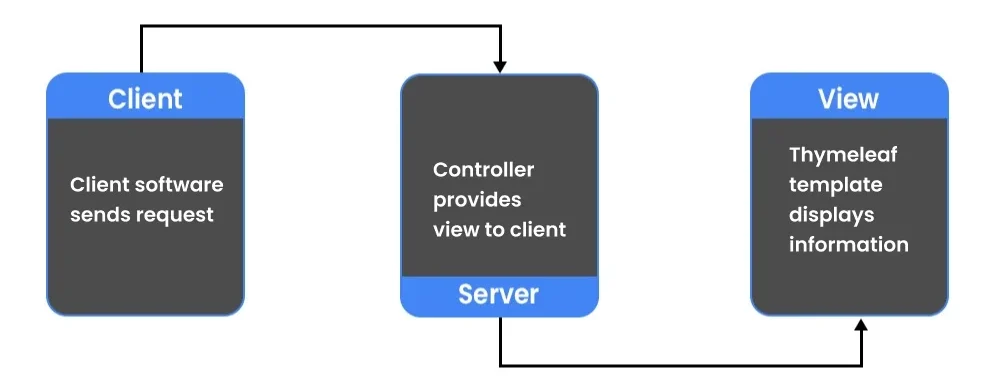 Integrating Thymeleaf into Spring Boot e1733219526864 | Integrating Thymeleaf into Spring Boot Integrating Thymeleaf into Spring Boot