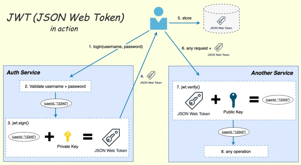 JWT | Implementing Authentication in React : OAuth vs. JWT vs. Session-Based Authentication JWT