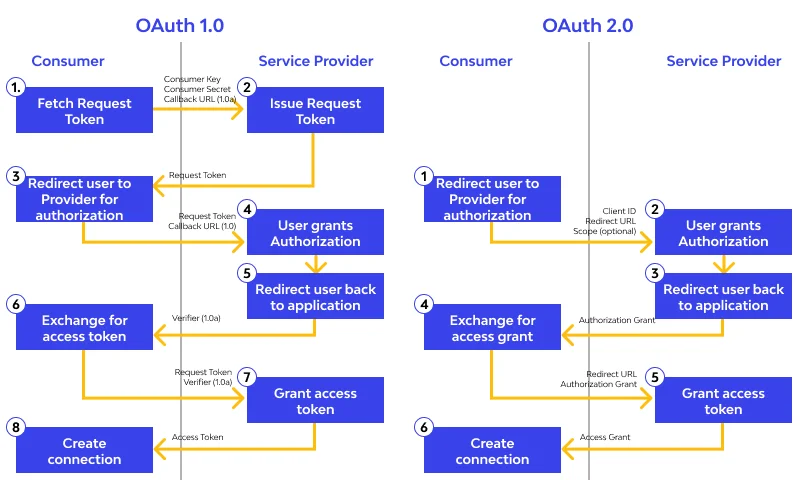 OAuth | Implementing Authentication in React : OAuth vs. JWT vs. Session-Based Authentication OAuth
