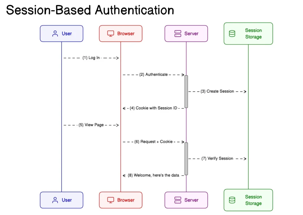 Session | Implementing Authentication in React : OAuth vs. JWT vs. Session-Based Authentication Session