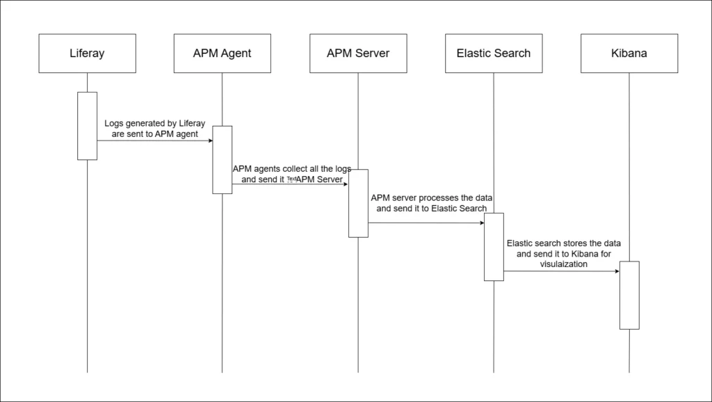 Centralized Logging Systems | Implementing a Centralized Logging System for Liferay Centralized Logging Systems