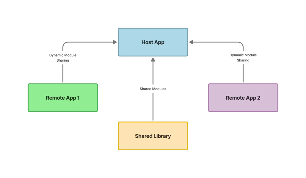 Photo 1 | Building a Micro-front-end Architecture with React and Module Federation Diagram Explanation